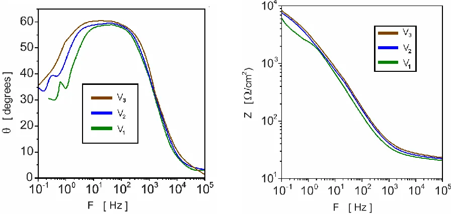 Figure 3. Electrochemical impedance spectroscopy of Bode phase for the AlMe alloy at three different cooling rate