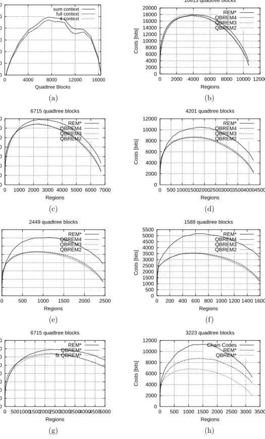 Figure 4: Coding performance for quadtree-based region edge maps (QBREM) compared to plain region edge maps (REM) for partitions of the 512×512-Lenna image based on split/merge using 4-32-quadtrees