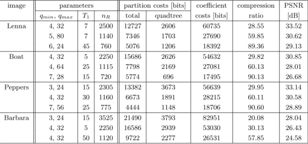 Table 3: Coding results for 512 × 512-images Lenna, Boat, Peppers and Barbara. k = 2, L = 256, d = 2, n s = 4, n o = 6.