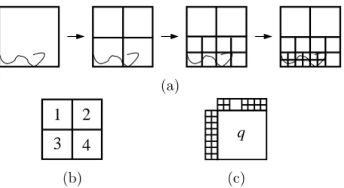 Figure 2: Quadtree decomposition after the top down scheme: (a) stepwise split up of the blocks; (b) encoding order; (c) situation with low probability of occurrence: one block q has many neighbor blocks.