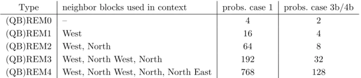 Table 2 shows how the number of non-redundant probabilities in the tables is reduced accordingly