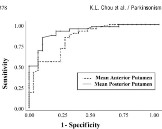 Fig. 2. Receiver operating characteristic (ROC) curves comparing diagnostic accuracy of TRODAT SPECT imaging using uptake values of the mean posterior putamen (area under the ROC curve 0.92) vs