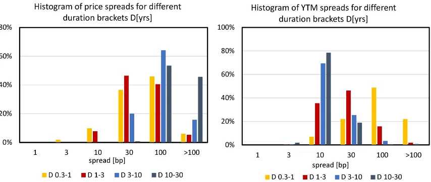 Fig. 1 presents the histogram of price quotation spreads (left part). Most of the data liein the bracket 30 - 100 bps, except for the bonds with duration 1 – 3 years, where themaximum is between 10 and 30 bps