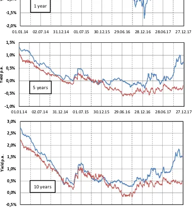 Fig. 4 Comparison of Czech Govt Bond yields with ECB AAA yields in the period 2014–2017