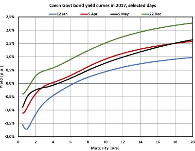Fig. 5 Czech Govt Bond YCs on speciﬁc dates. The most negative short-term rates tookplace in mid-January (12 Jan, blue)