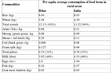 Table 2: Monthly per capita quantity of consumption of selected commodities in rural 