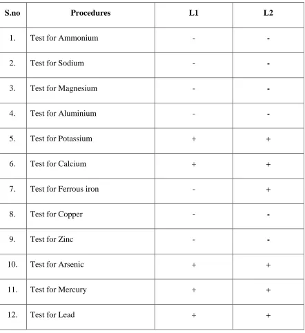 Table 3: Test for Basic radicals 