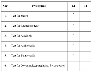 Table-4: Test for Acidic radicals 
