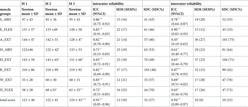 Table 3. Peak force at M1, M2 and M3 plus intra- and interrater reliability measured with hand-held dynamometry (N = 46).