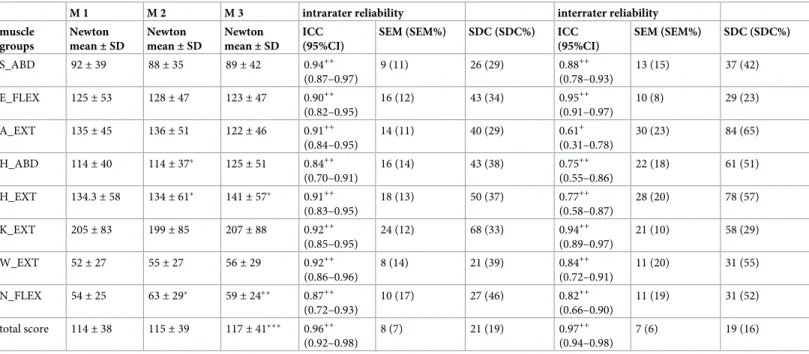Fig 6 illustrates no consistent association between results from the MMT8 and the HHD in the different muscle groups