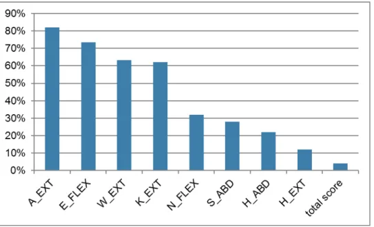 Fig 5. Ceiling effects of MMT8. All but one muscle group (hip extension) showed ceiling effects of 22 to 82%.