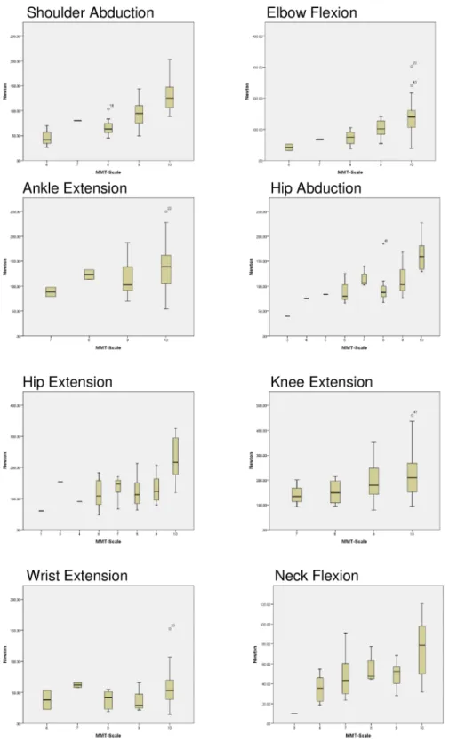 Fig 6. Muscle strength measured by hand-held dynamometry (in Newton) and MMT8 (MMT-Scale)