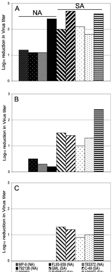 FIG. 1. Effect of human IFN-�treated with 50 U of IFN-infection with EEEV (MOIof suppression of virus replication, calculated by subtracting the meantiters in the treated cells from mean values in the untreated controlcells at each time point