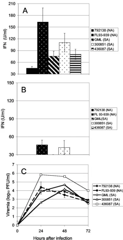FIG. 4. IFN- induction and viremia in infected mice. Cohorts oflevels at 72 h were not signiﬁcantly different among virus strains (B).Viremia levels conﬁrmed infection in mice and lack of correlationbetween IFN induction and levels of EEEV replication (C)