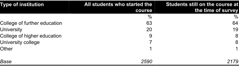 Table 2.4Proportions of EYSEFD students based at different types of