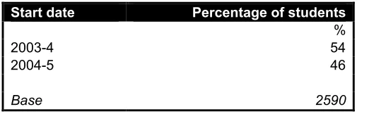 Table 3.1 Percentage of students by year of intake