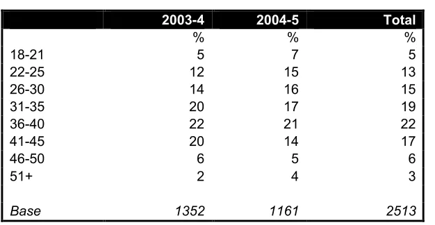 Table 3.3 Age of students by start date