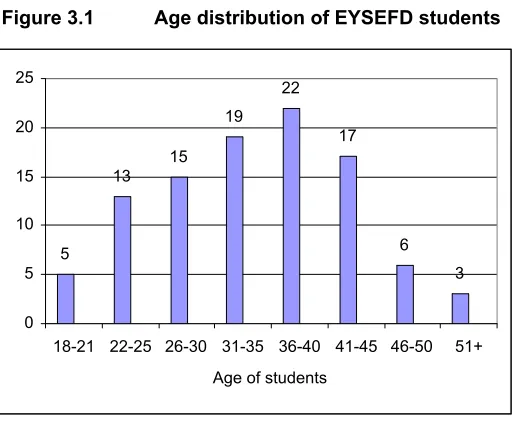 Table 3.4 Ethnicity of students by start date
