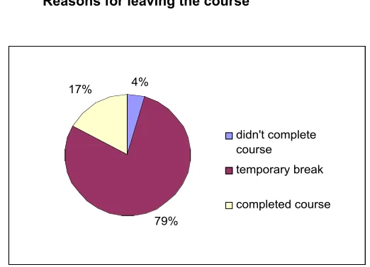 Figure 4.1Reasons for leaving the course