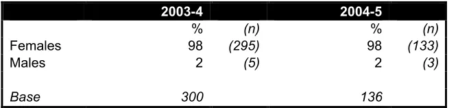 Table 4.3 Gender of former students
