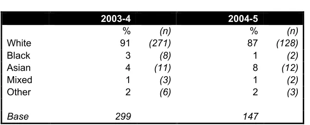 Table 4.8Comparing course status by ethnicity