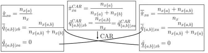 Fig. 1. Since the relationships expressed via � in (6) have to be met, only speciﬁc points from the estimators in (8) are combinable, ranging from (π ˆ xa, ˆq{a,b}|xa, ˆq{a,b}|xb) to (π ˆ xa, ˆq{a,b}|xa, ˆq{a,b}|xb) with the CAR case always included.