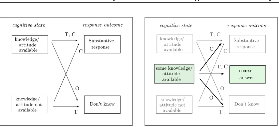 Figure 1.1: State-response mapping; left: classical model with two states (cf., Beatty andHerrmann, 1995); right: adapted model with the new parts colored.