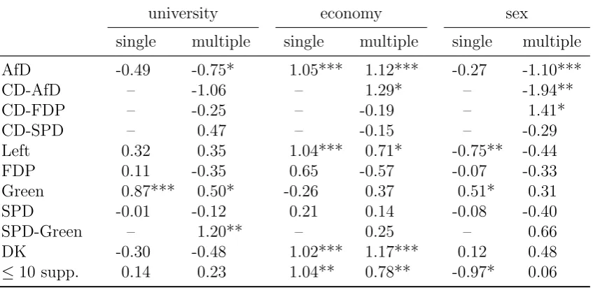 Table 3.2: Comparison of regression estimators for the two groups (single, multiple). Thestars refer to the signiﬁcances (on level 0.1 (*), 0.05 (**) and 0.01 (***))