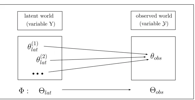 Figure 3.1: Connecting the latent and the observed world