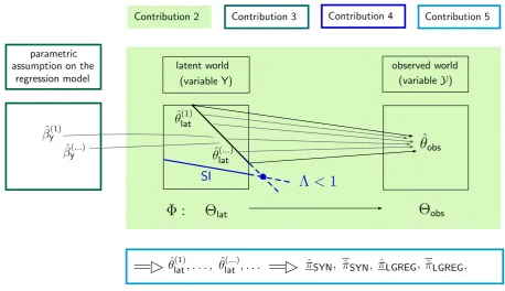Figure 3.3: Interrelation between Contribution 2 and Contribution 3, 4, and 5.
