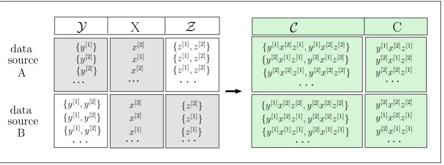 Figure 3.4: Statistical matching interpreted as coarse data situation (the left part is basedon D’ Orazio et al