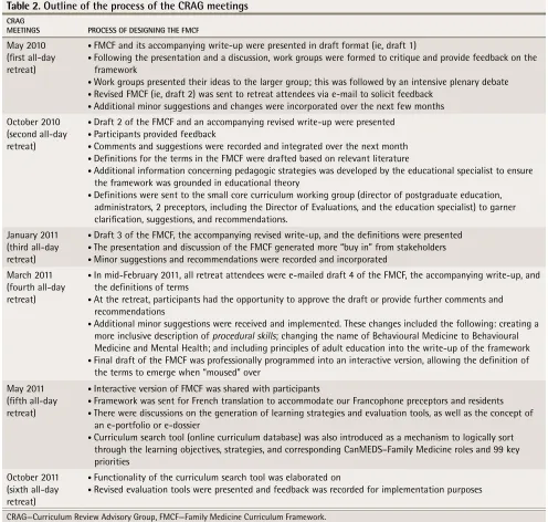 Table 2. outline of the process of the CRAG meetings