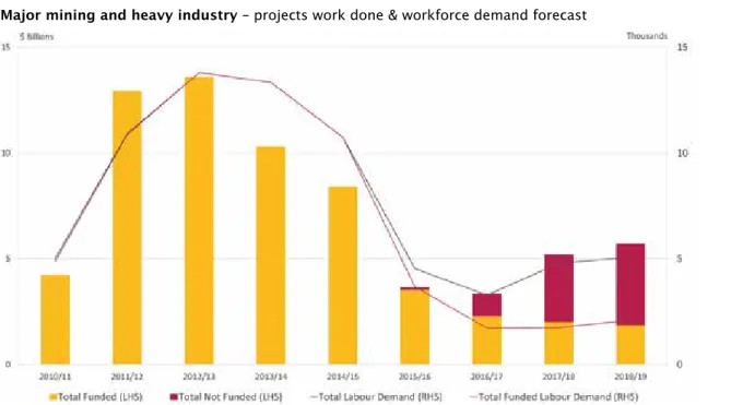Figure 1.8 shows further declines in work done and  workforce demand are forecast in subsequent years,  with funded activity dipping below 2010/11 levels  in 2015/16 and 2016/17, as current projects are  completed