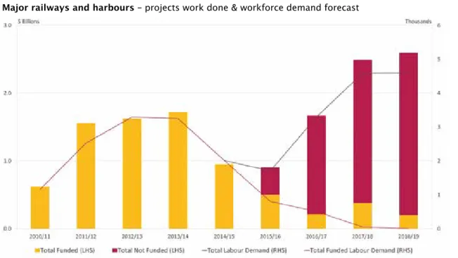 Figure 1.4 shows Major Project road and bridge  construction work done is expected to contract by  nearly 65% by 2014/15 compared with the peak of  2010/11