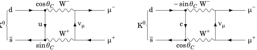 Figure 2.3.:diagrams: one with an up quark in the loop (left), the other with a charm K0   The process→ µ+µ−is suppressed by the cancellation between twoquark (right).