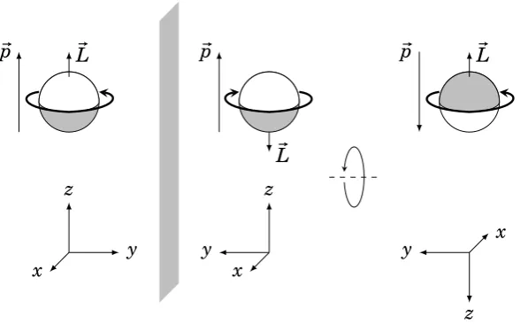 Figure 2.4.: A parity inversion is equivalent to a mirror reﬂection followed by a 180°rotation around the mirror axis