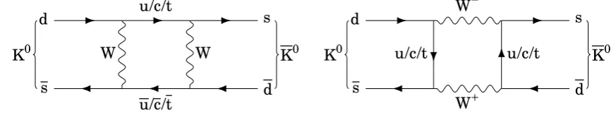 Figure 2.5.: The0   Kcan transform into a K0and vice-versa by the exchange of two Wbosons and virtual up, charm or top quarks.
