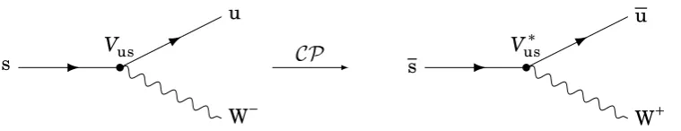 Figure 2.6.: The coupling for the decay of a strange quark to an up quark is proporti-onal to the mixing matrix element Vus