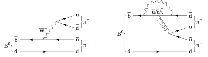 Figure 2.9.: Tree diagram (left) and penguin diagram (right) for the decay B0 → π+π−