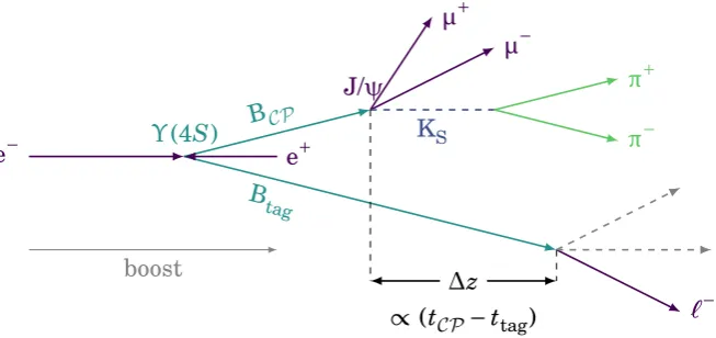 Figure 2.10.: −One B decays to a00  Typical BBdecay for the measurement of time dependent CP violation