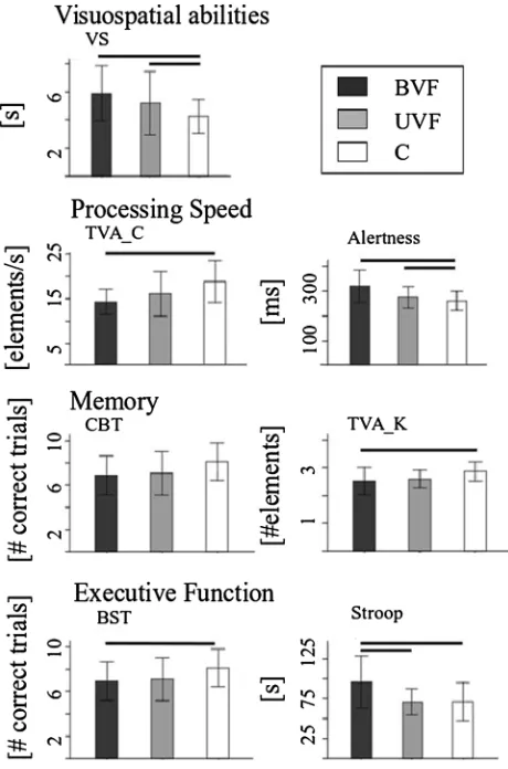 Fig. 1 Graphical overview of mean performances in applied cogni-tive tests. Statistically signiﬁcant differences highlighted with lines.BVF bilateral vestibular failure, UVF unilateral vestibular failure,C healthy controls, VS visual scanning, TVA C cognitive processingspeed, TVA k visual short-term capacity, CBT Corsi Block Tapping