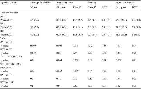 Table 3 Mean performance on applied cognitive tests including standard deviation (SD) and statistical test results