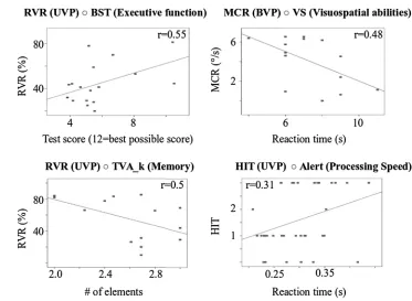 Fig. 2 Scatter plots of selectedsigniﬁcant correlation analysesof vestibular responsiveness andcognitive performancesincluding correlationcoefﬁcients (r)