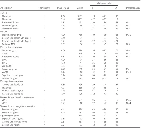 Table 2. Gray matter volume in phobic postural vertigo patients (PPV) compared to healthy controls (HC) including covariats.