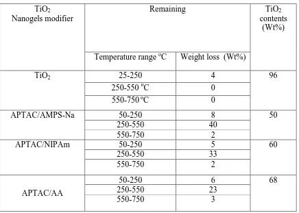 Table 1. TGA data of amphiphilic titanium dioxide nanogel composites.    