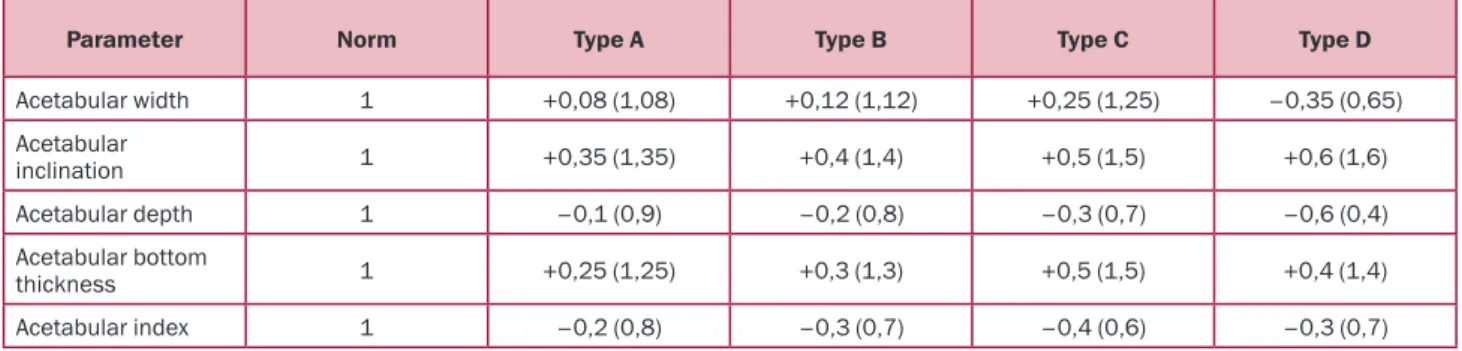 Table 2. Parameters of dysplastic acetabulum in light of defect by   N.S. Eftekar’s classification (norm is set at 1)