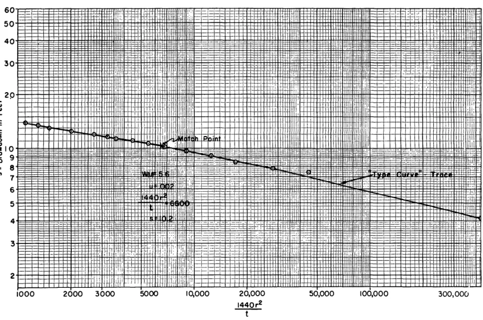 FIG. 2. LOGARITHMIC PLOT OF TIME-DRAWDOWN DATA WHICH HAS BEEN MATCHED TO THE  " T Y P E CURVE." THE DATA IS FROM THE PUMPING TEST AT ARROWSMITH, ILLINOIS 