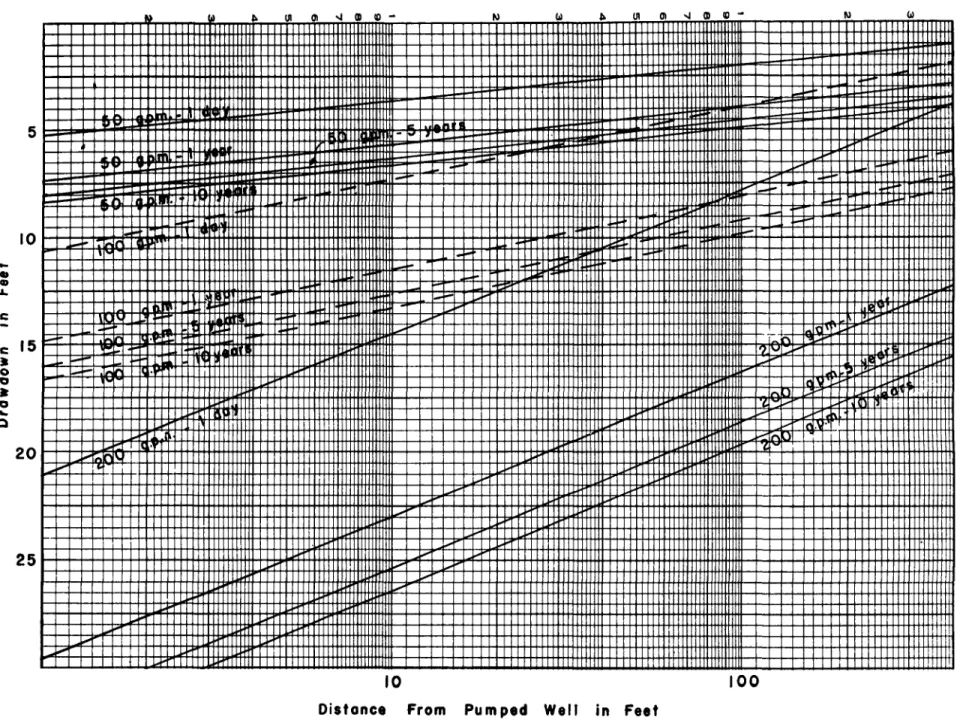 FIG. 3. CURVES SHOWING THE DRAWDOWN IN THE AQUIFER AT VARIOUS CONTINUOUS PUMPING RATES FOR VARIOUS TIMES AFTER PUMPING BEGAN 