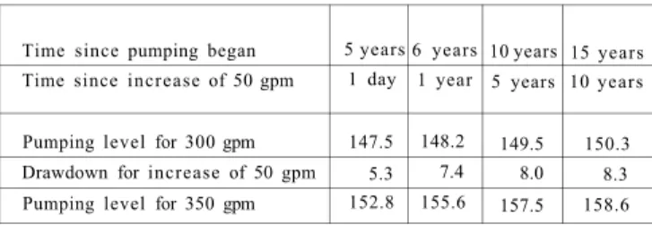 Fig. 3). From this graph it is possible to combine esti- esti-mates of future water levels that would be found in an  observation well located at any distance between 1 and  1000 feet from the pumped well during the next 10  years for the expected schedule