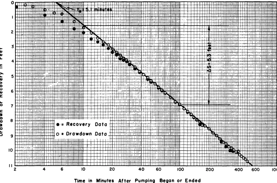 FIG. 5. SEMI-LOGARITHMIC PLOT OF TIME-DRAWDOWN DATA FROM GRIDLEY PUMPING TEST. 